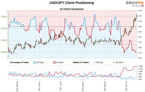 Japanese Yen Sentiment Analysis and Outlook: USD/JPY, .